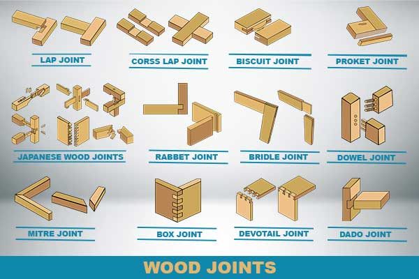 Master the Art of Wood Joints: A Comprehensive Guide for Woodworkers